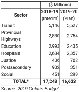 ($ Millions) Sector 2018-19 (Interim) 2019-20 (Plan) Transit 5,146 5,527 Provincial Highways 2,830 2,754 Education 2,993 2,435 Hospitals 2,634 2,357 Justice 406 762 Postsecondary 902 351 Social 451 299 TOTAL* 17,243 16,623 Source: 2019 Ontario Budget